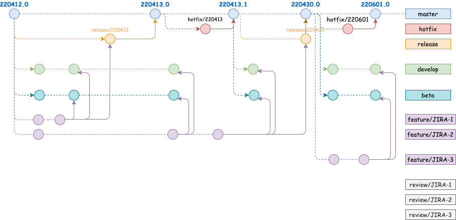 git branch 전략